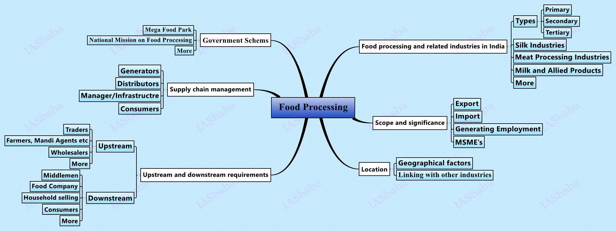 Food-Processing