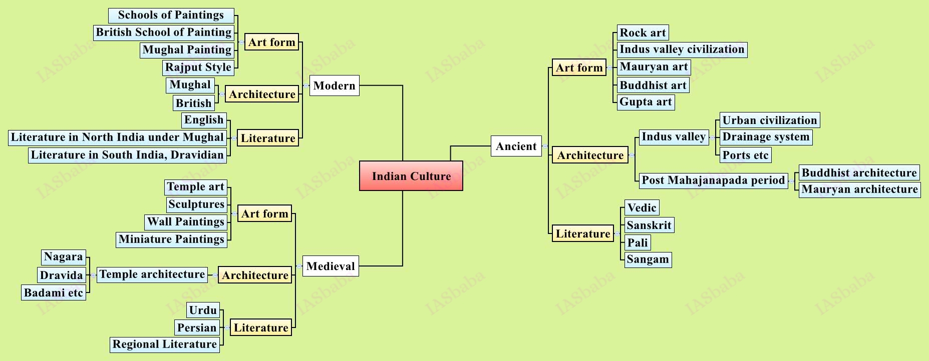 Indian-Culture