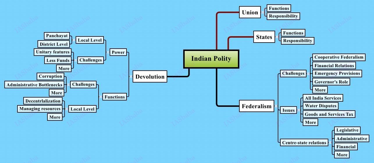 Indian-Polity