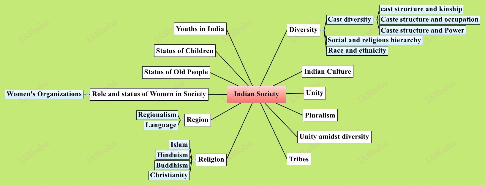 upsc Mains Indian-Society
