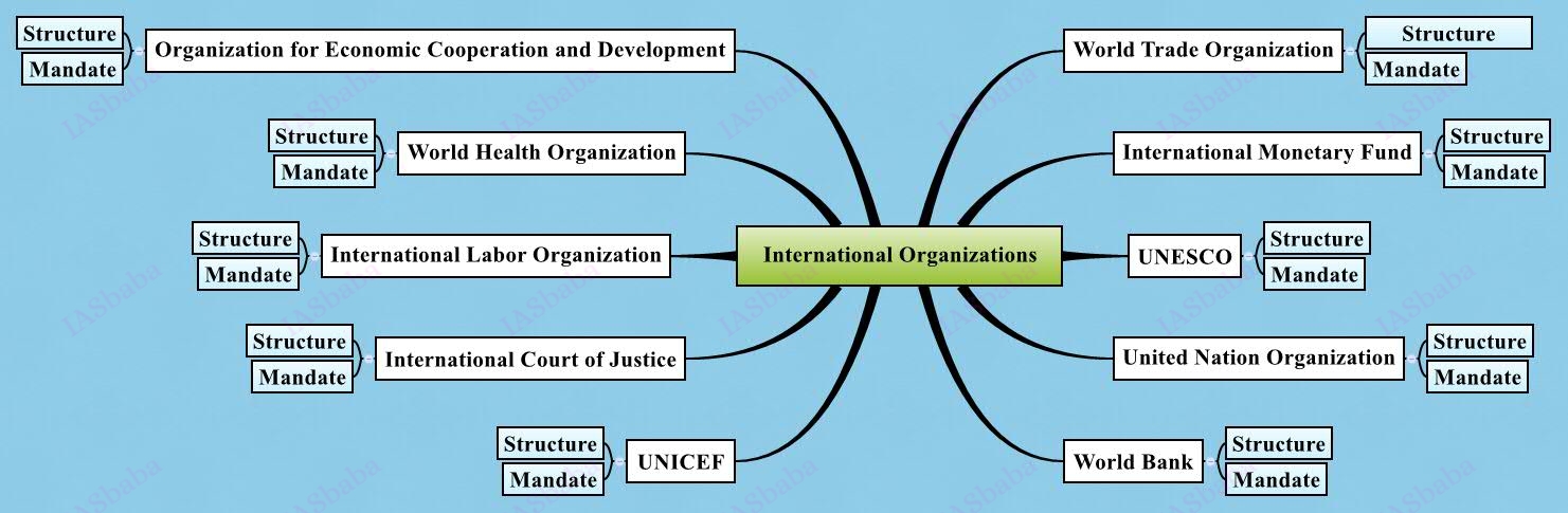 International-Organizations