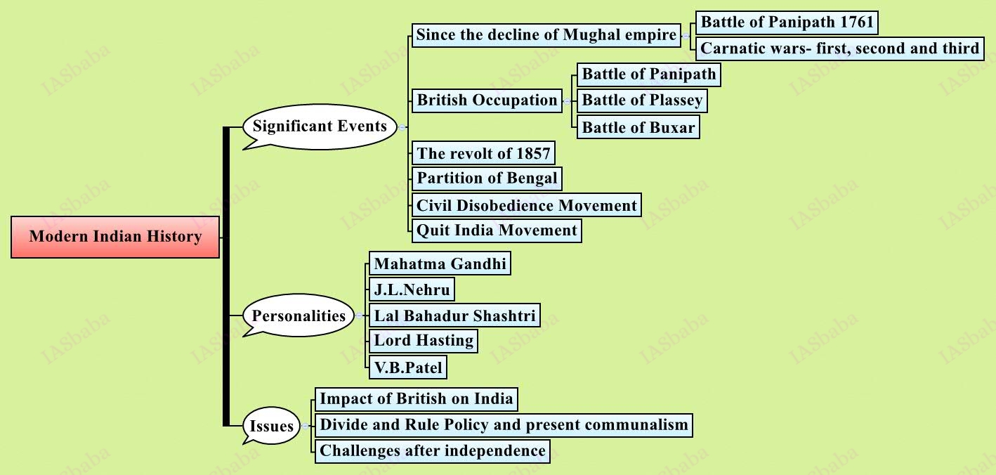 Modern-Indian-History