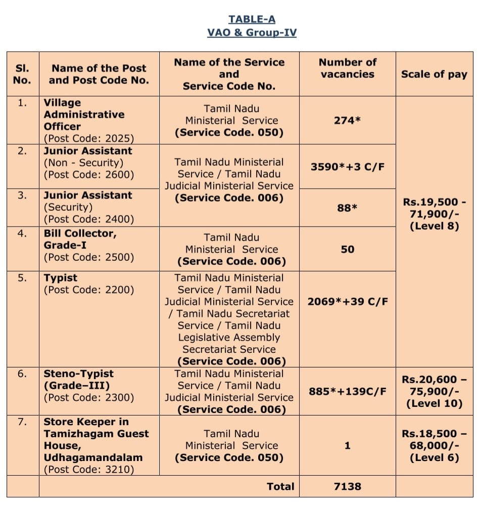TNPSC Group 4 Posts and Salary Details