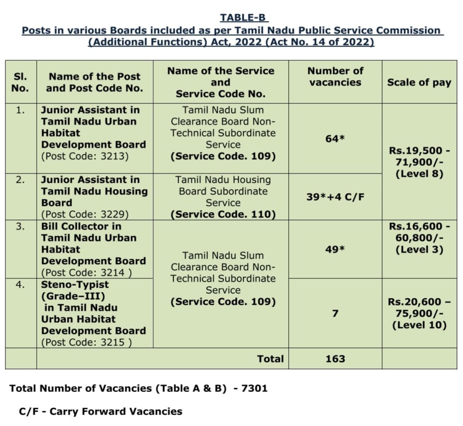 TNPSC Group 4 Jobs List and Salary Details