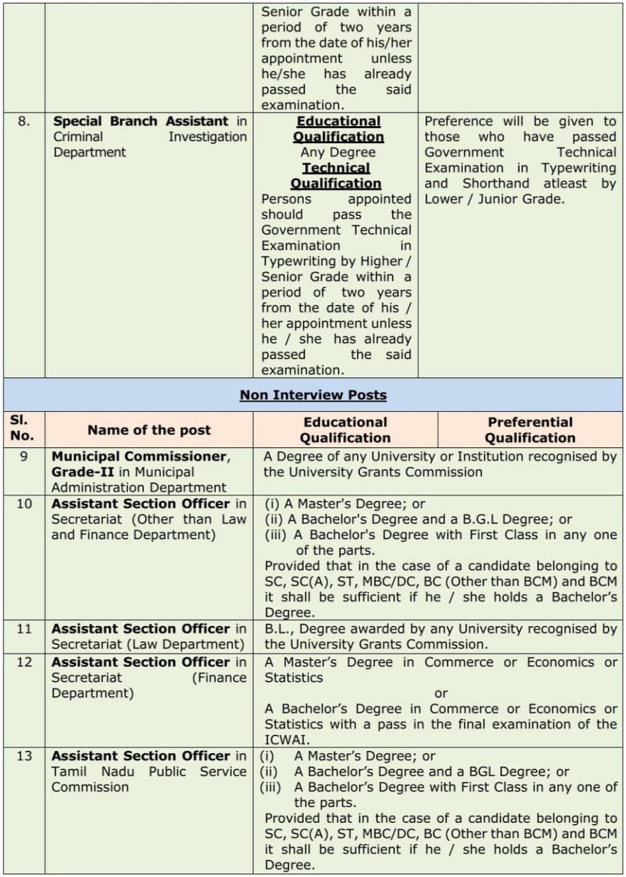 TNPSC Group 2 Non Interview Posts Educational Qualification